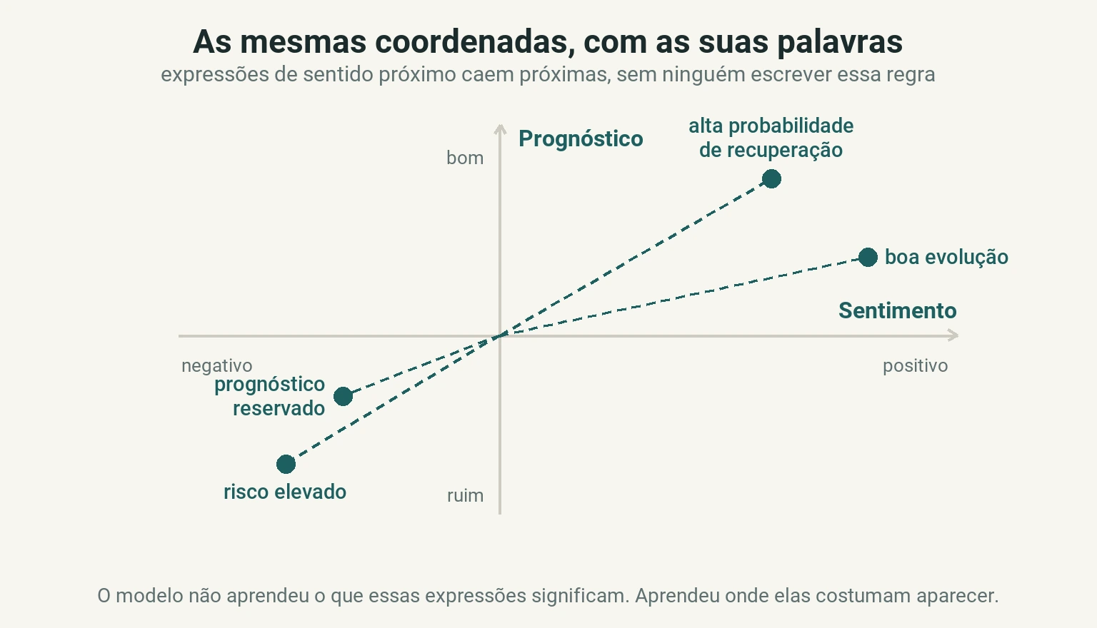 Diagrama do mesmo plano, agora com um eixo de prognóstico e outro de sentimento. "Alta probabilidade de recuperação" e "boa evolução" caem juntas no quadrante positivo; "risco elevado" e "prognóstico reservado" caem juntas no quadrante oposto.
