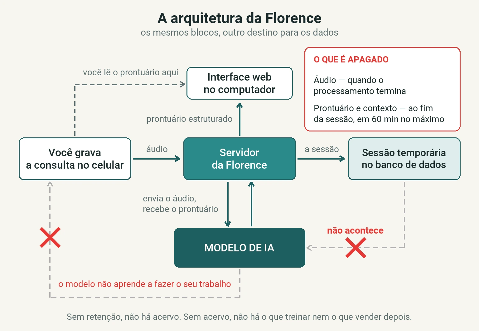 Diagrama da arquitetura da Florence, com os mesmos blocos do diagrama anterior: o áudio gravado no celular vai ao servidor da Florence, que devolve o prontuário estruturado para a interface web e grava a sessão num armazenamento temporário. O áudio é apagado quando o processamento termina; o prontuário e o contexto, ao fim da sessão, em no máximo 60 minutos. Duas setas aparecem tracejadas e canceladas por um X vermelho: a que levaria o armazenamento ao treinamento do modelo, e a que faria o modelo aprender a fazer o seu trabalho e voltar até você.