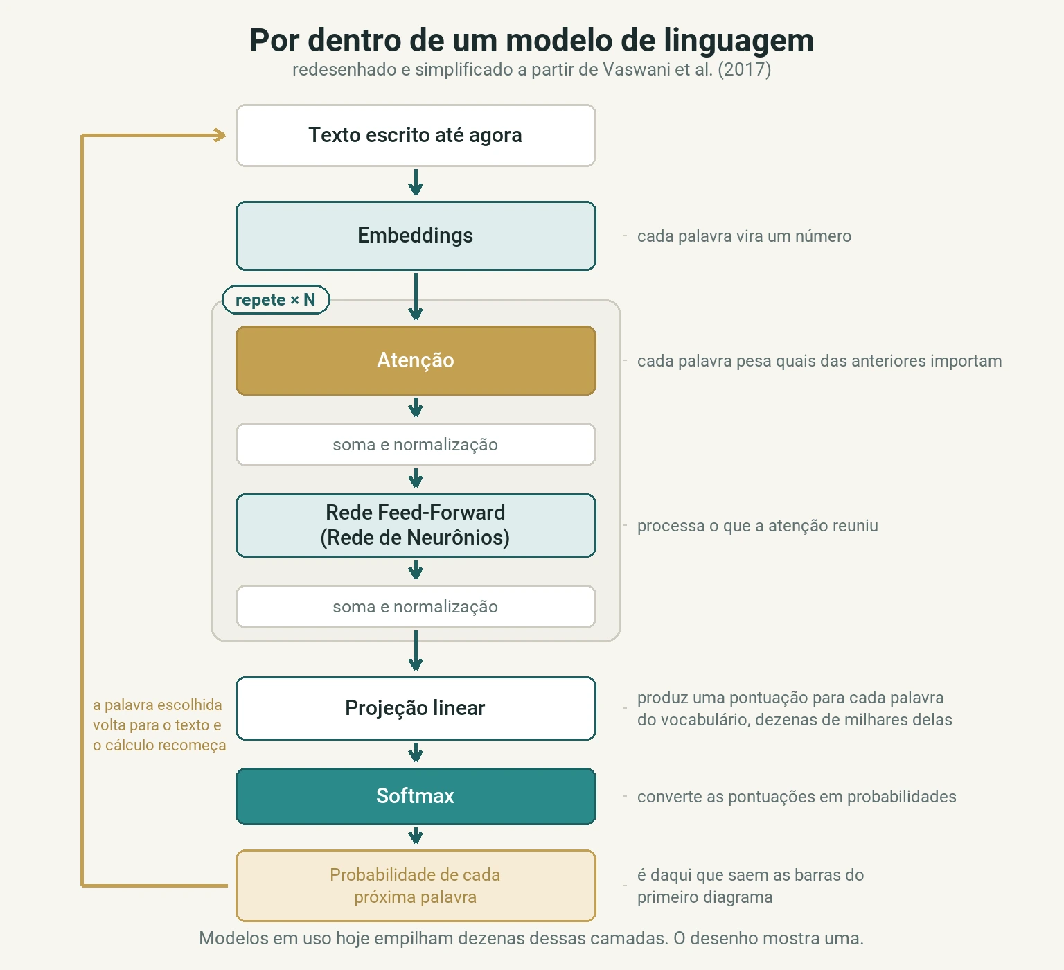 Diagrama vertical de um modelo de linguagem: o texto entra, passa por tokenização e embeddings, depois por uma pilha repetida de atenção mascarada e rede feed-forward, e termina em projeção linear e softmax, que produzem a probabilidade de cada próxima palavra.
