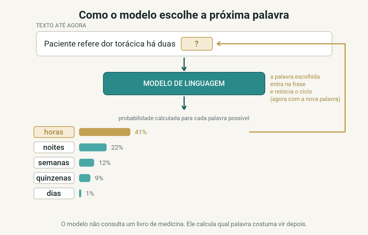Diagrama: o modelo recebe a frase escrita até agora, calcula a probabilidade de cada palavra possível, escolhe a mais provável e a devolve para a frase, recomeçando o ciclo.