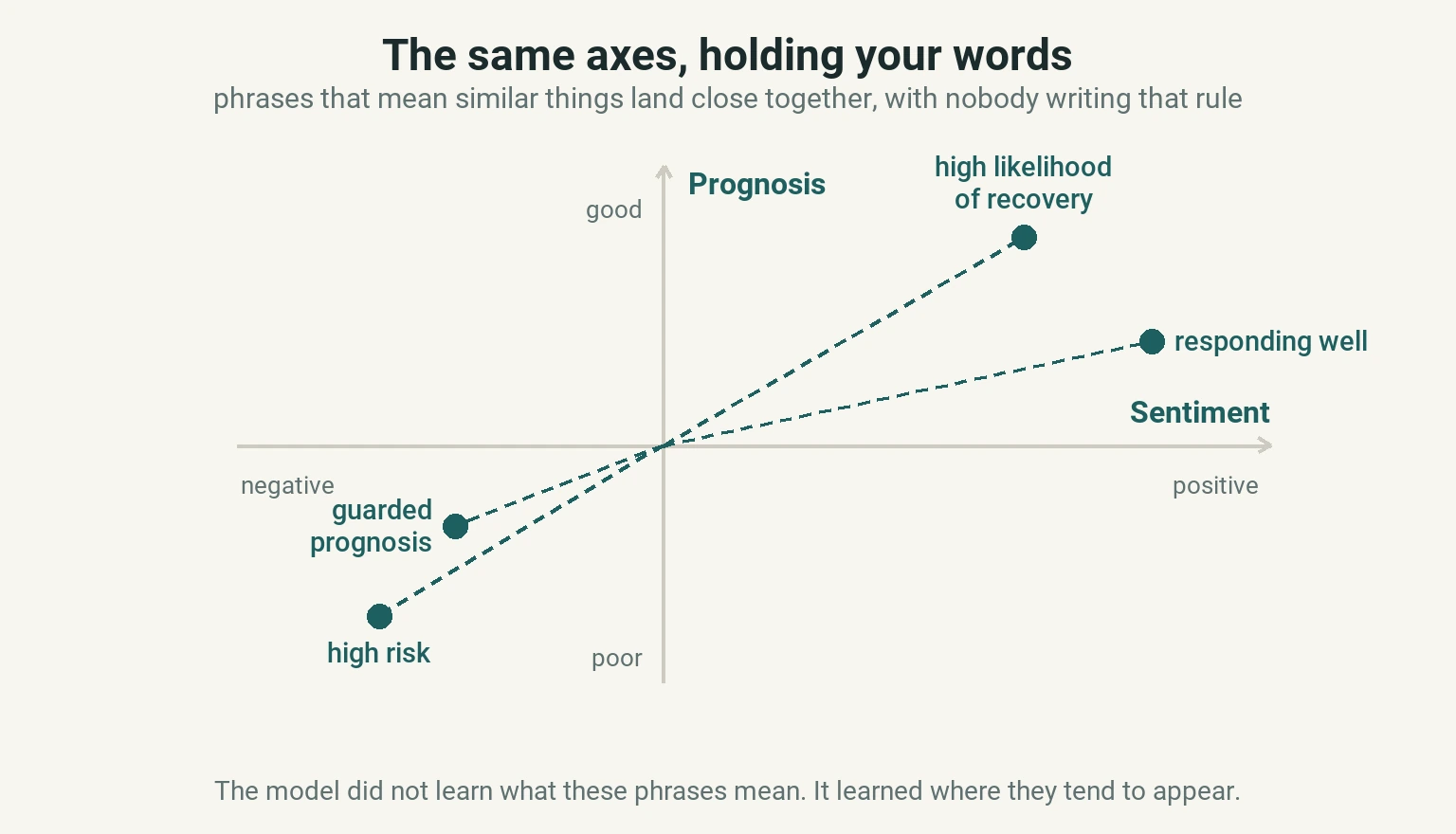 Diagram of the same plane, now with a prognosis axis and a sentiment axis. "High likelihood of recovery" and "responding well" land together in the positive quadrant; "high risk" and "guarded prognosis" land together in the opposite one.