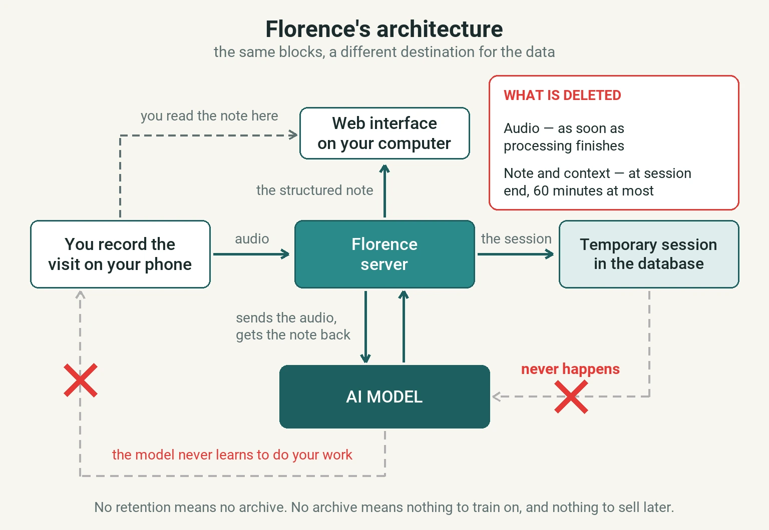 Diagram of Florence's architecture, with the same blocks as the previous diagram: audio recorded on the phone goes to Florence's server, which returns the structured note to the web interface and writes the session to temporary storage. The audio is deleted when processing finishes; the note and context at the end of the session, 60 minutes at most. Two arrows appear dashed and cancelled with a red X: the one that would carry storage into model training, and the one that would have the model learn to do your work and come back to you.